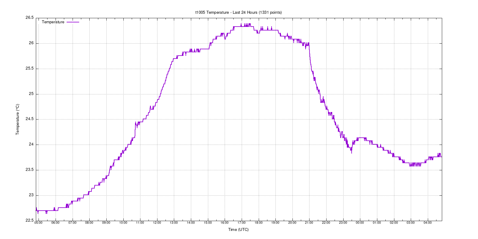 t1005 last 24 hours