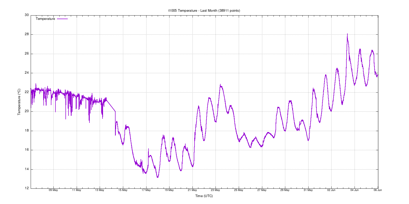 t1005 last month