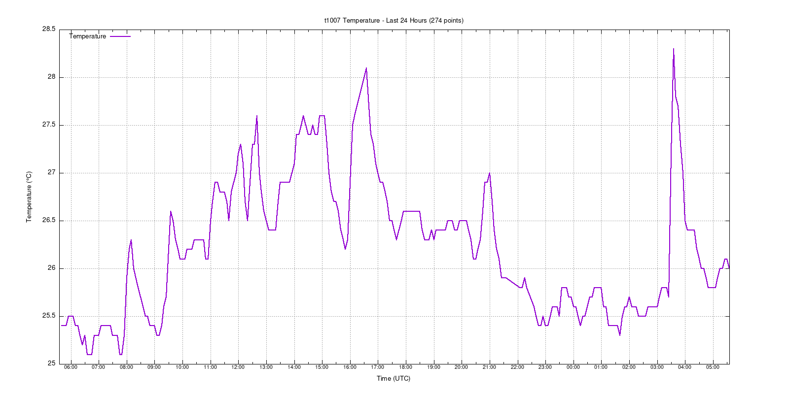 t1007 last 24 hours