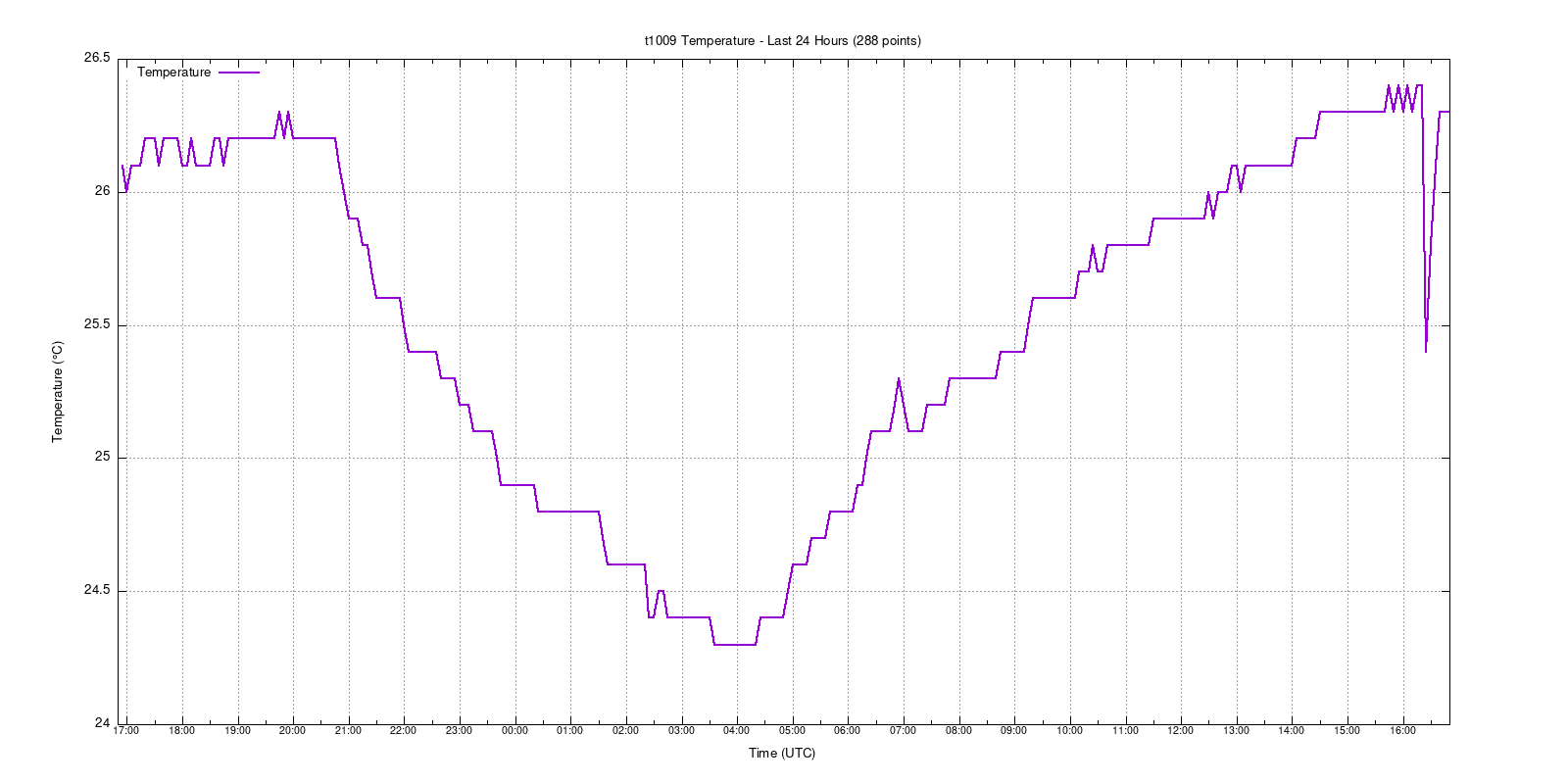 t1009 last 24 hours