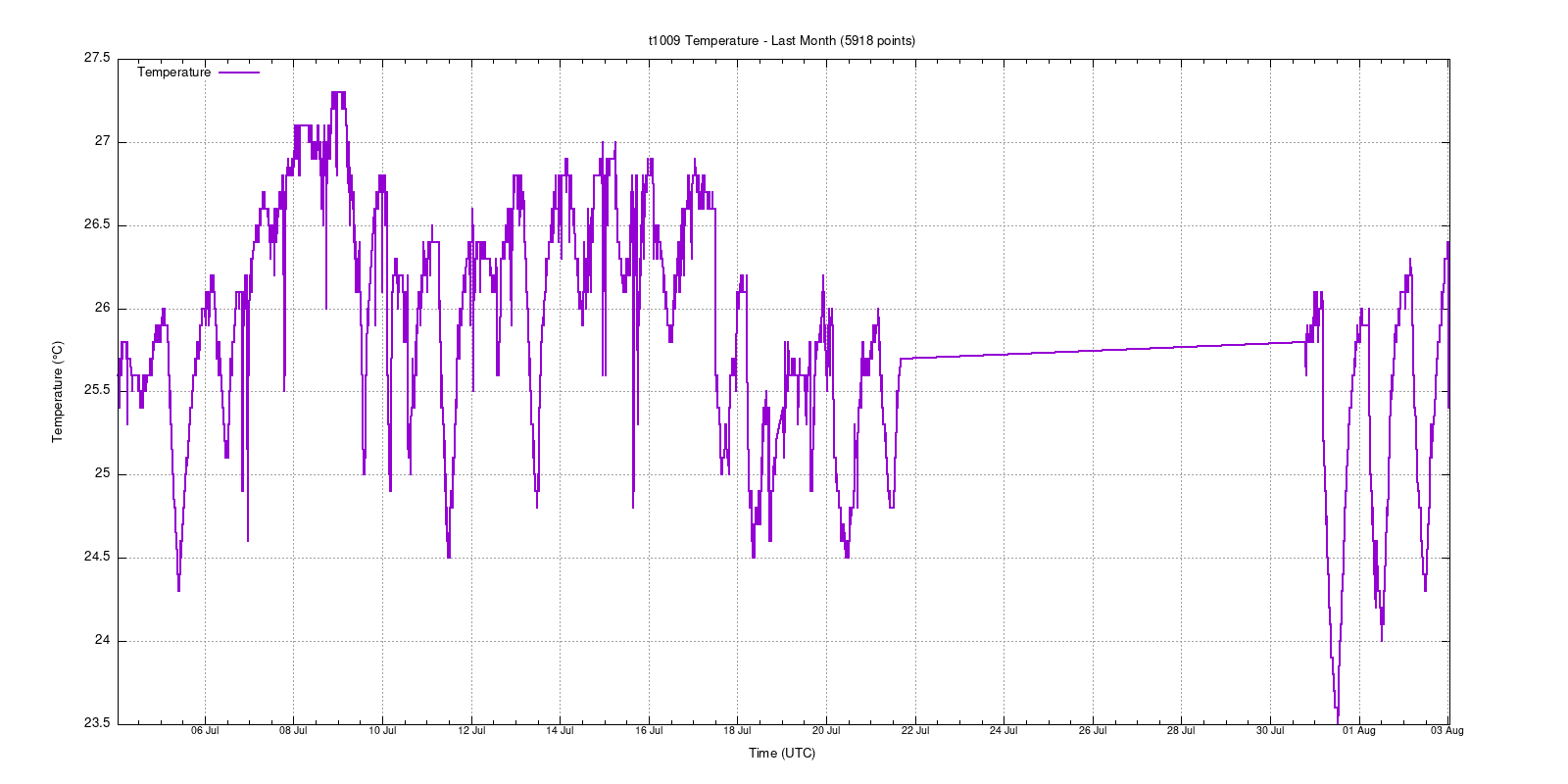 t1009 last month